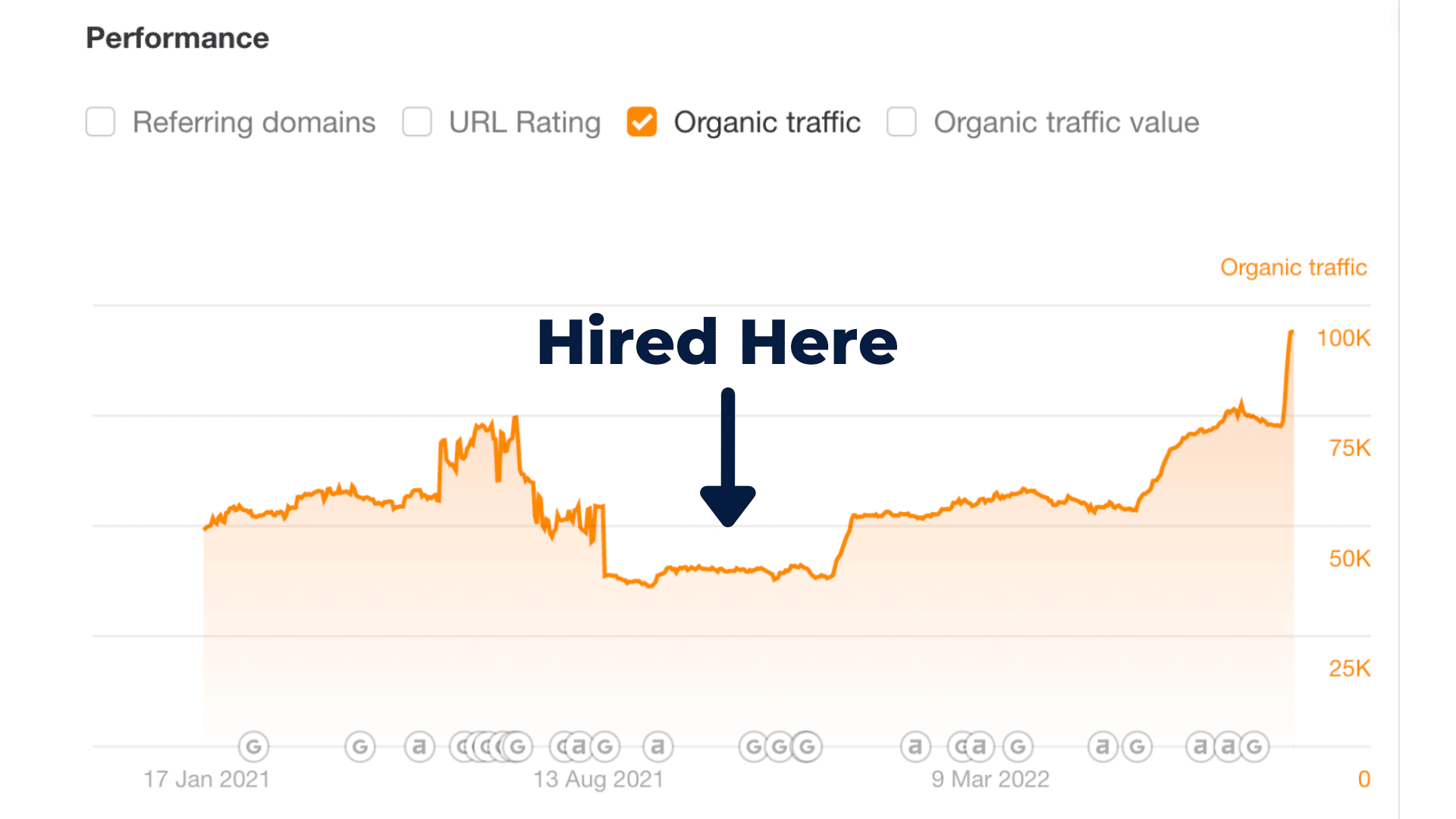 traffic increase local seo From 50k to 100k